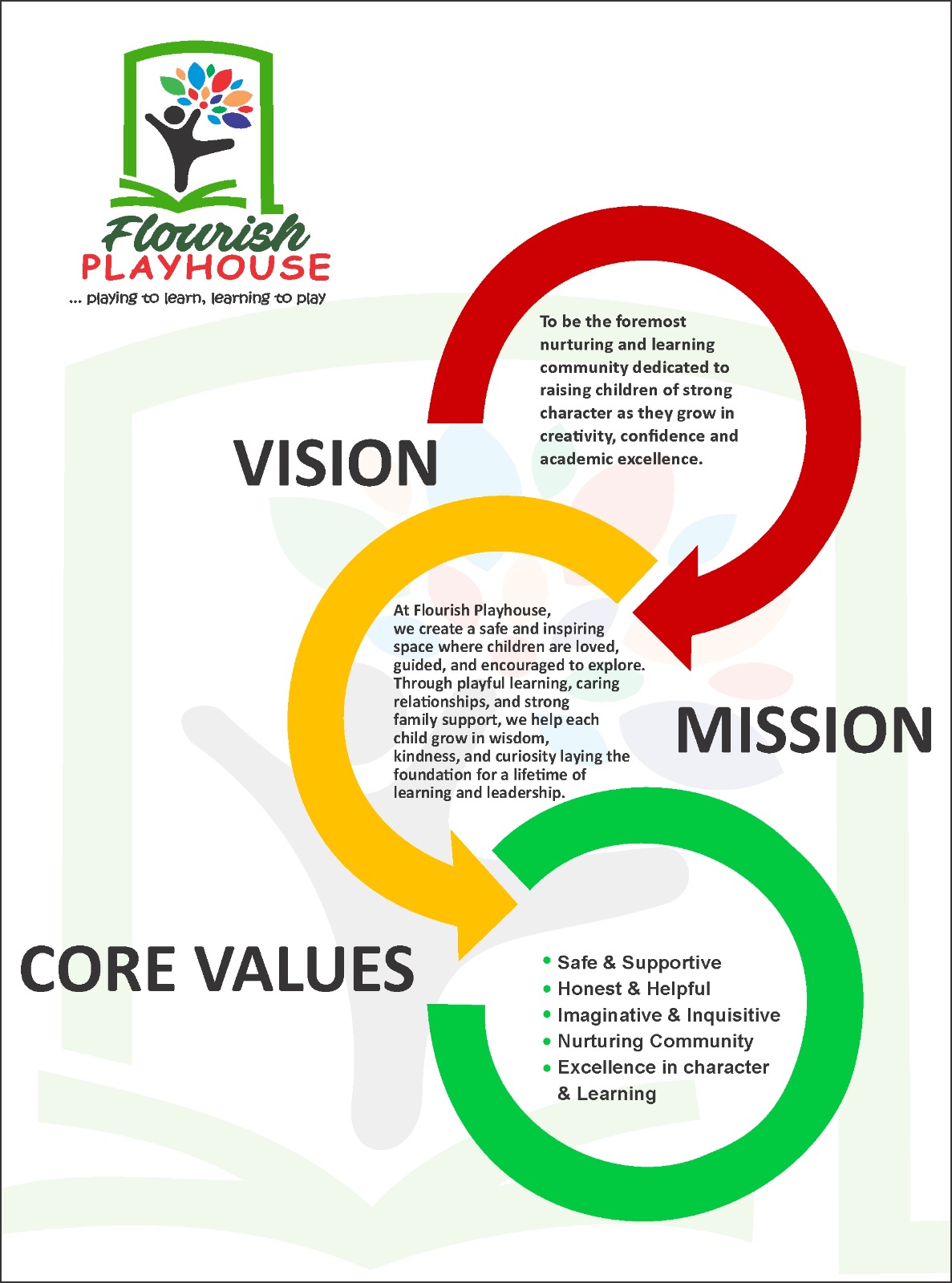 Flourish Playhouse vision, mission and core values